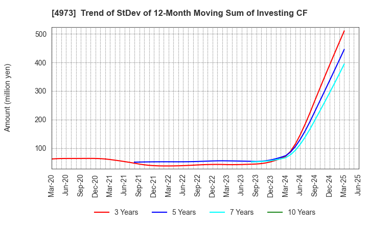 4973 JAPAN PURE CHEMICAL CO.,LTD.: Trend of StDev of 12-Month Moving Sum of Investing CF