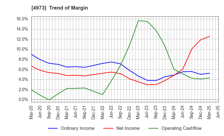 4973 JAPAN PURE CHEMICAL CO.,LTD.: Trend of Margin