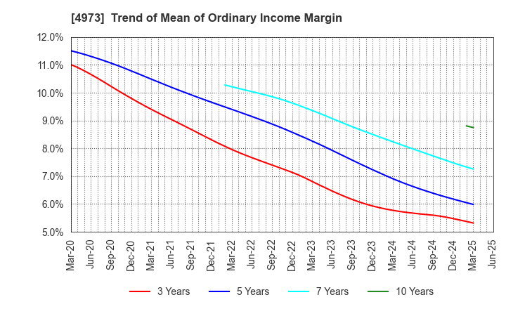 4973 JAPAN PURE CHEMICAL CO.,LTD.: Trend of Mean of Ordinary Income Margin