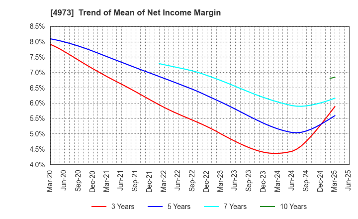 4973 JAPAN PURE CHEMICAL CO.,LTD.: Trend of Mean of Net Income Margin