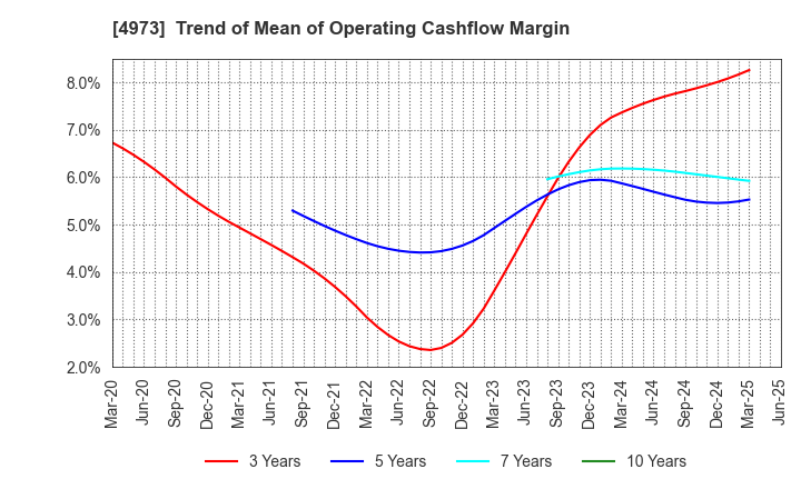 4973 JAPAN PURE CHEMICAL CO.,LTD.: Trend of Mean of Operating Cashflow Margin