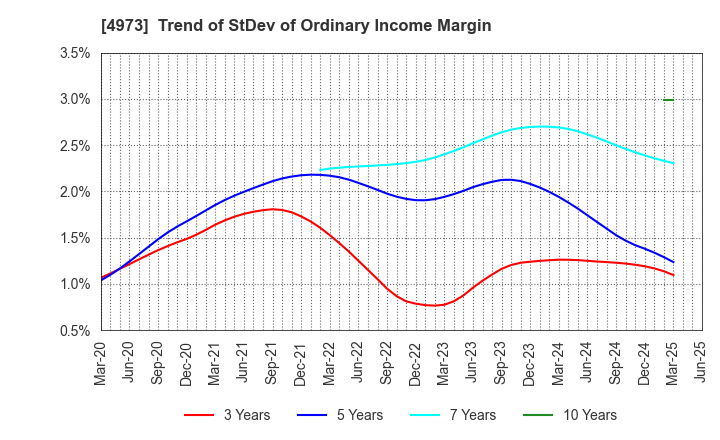 4973 JAPAN PURE CHEMICAL CO.,LTD.: Trend of StDev of Ordinary Income Margin