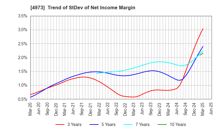 4973 JAPAN PURE CHEMICAL CO.,LTD.: Trend of StDev of Net Income Margin