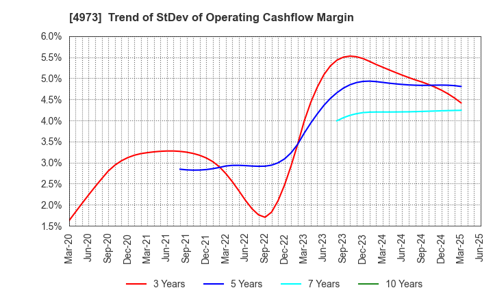 4973 JAPAN PURE CHEMICAL CO.,LTD.: Trend of StDev of Operating Cashflow Margin