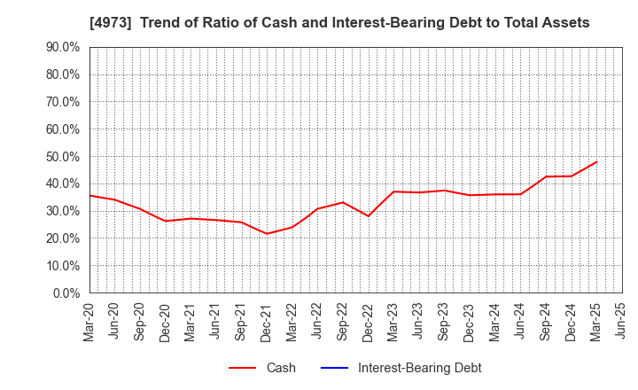 4973 JAPAN PURE CHEMICAL CO.,LTD.: Trend of Ratio of Cash and Interest-Bearing Debt to Total Assets