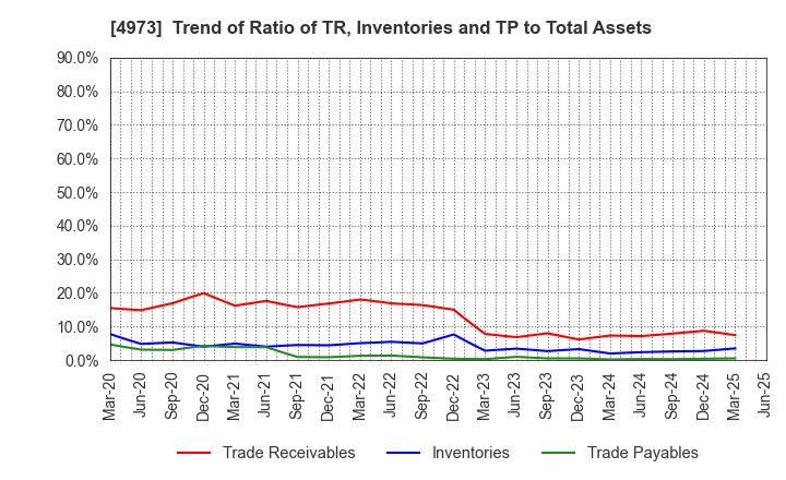 4973 JAPAN PURE CHEMICAL CO.,LTD.: Trend of Ratio of TR, Inventories and TP to Total Assets