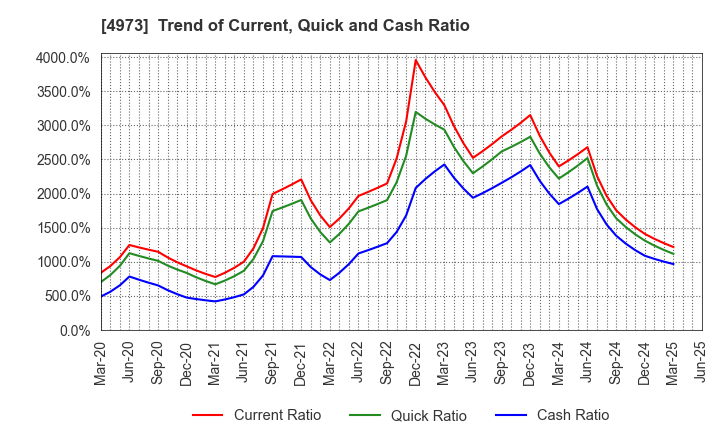4973 JAPAN PURE CHEMICAL CO.,LTD.: Trend of Current, Quick and Cash Ratio