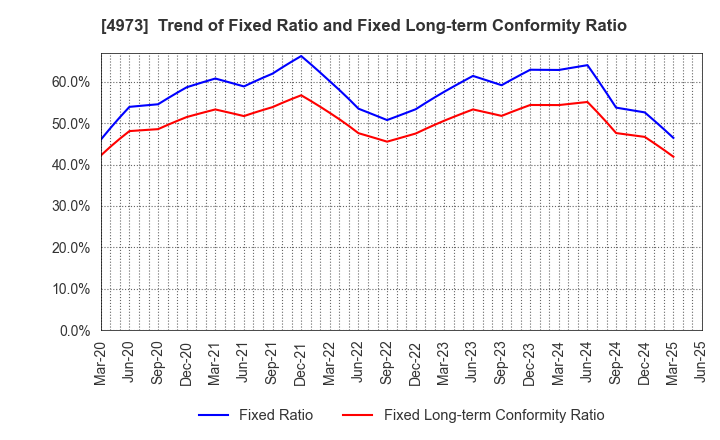 4973 JAPAN PURE CHEMICAL CO.,LTD.: Trend of Fixed Ratio and Fixed Long-term Conformity Ratio
