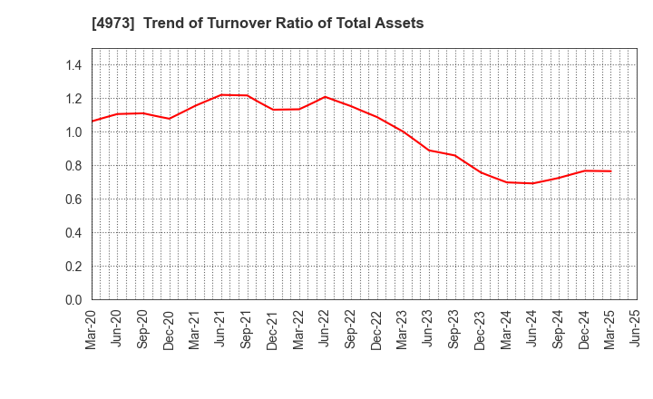 4973 JAPAN PURE CHEMICAL CO.,LTD.: Trend of Turnover Ratio of Total Assets