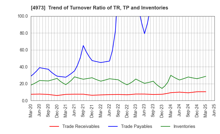 4973 JAPAN PURE CHEMICAL CO.,LTD.: Trend of Turnover Ratio of TR, TP and Inventories