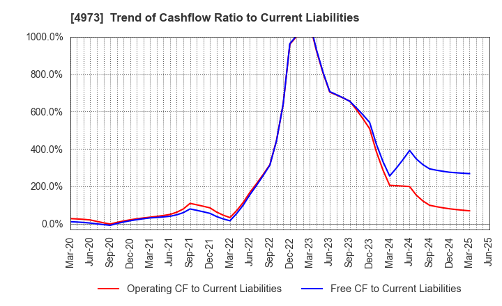 4973 JAPAN PURE CHEMICAL CO.,LTD.: Trend of Cashflow Ratio to Current Liabilities