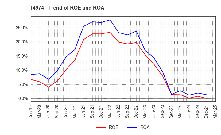 4974 TAKARA BIO INC.: Trend of ROE and ROA