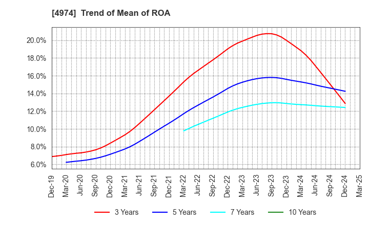 4974 TAKARA BIO INC.: Trend of Mean of ROA