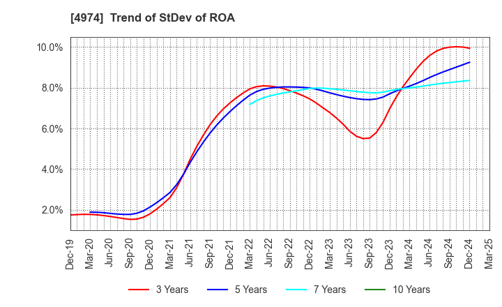4974 TAKARA BIO INC.: Trend of StDev of ROA