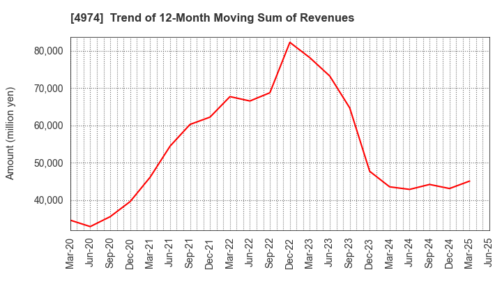 4974 TAKARA BIO INC.: Trend of 12-Month Moving Sum of Revenues