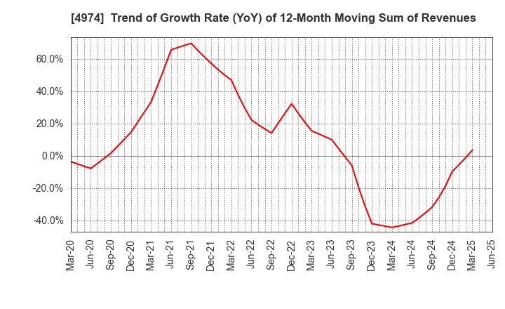 4974 TAKARA BIO INC.: Trend of Growth Rate (YoY) of 12-Month Moving Sum of Revenues