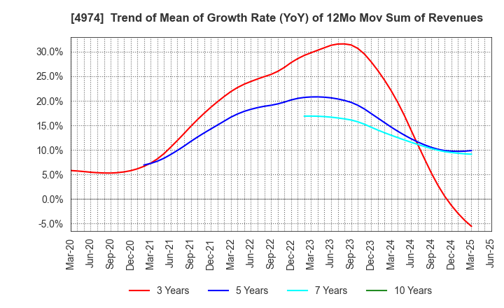 4974 TAKARA BIO INC.: Trend of Mean of Growth Rate (YoY) of 12Mo Mov Sum of Revenues