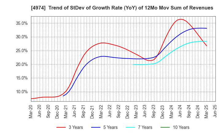 4974 TAKARA BIO INC.: Trend of StDev of Growth Rate (YoY) of 12Mo Mov Sum of Revenues