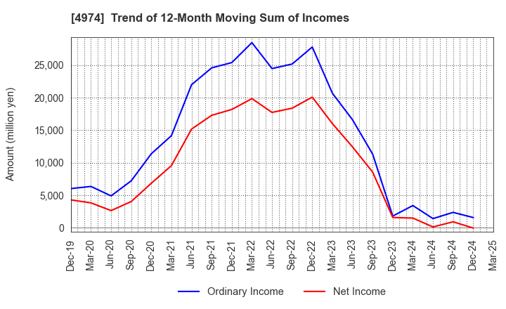 4974 TAKARA BIO INC.: Trend of 12-Month Moving Sum of Incomes