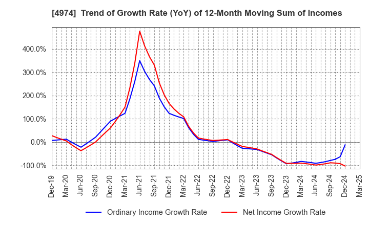 4974 TAKARA BIO INC.: Trend of Growth Rate (YoY) of 12-Month Moving Sum of Incomes