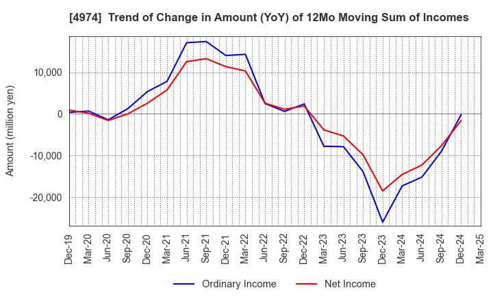 4974 TAKARA BIO INC.: Trend of Change in Amount (YoY) of 12Mo Moving Sum of Incomes