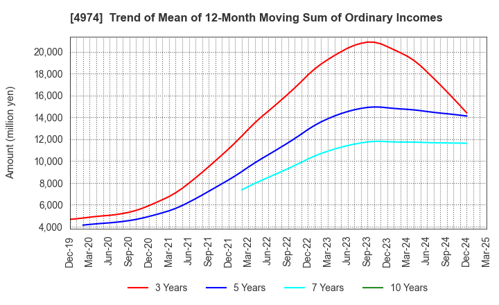 4974 TAKARA BIO INC.: Trend of Mean of 12-Month Moving Sum of Ordinary Incomes