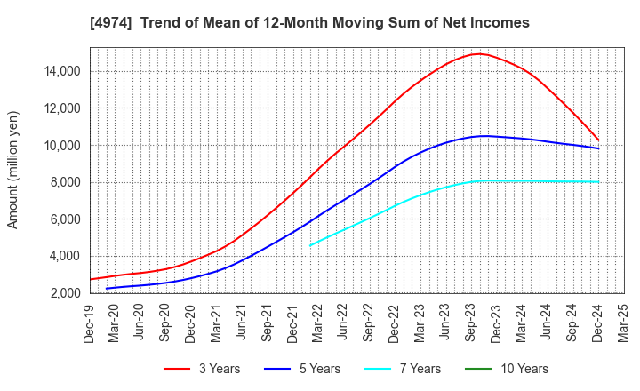 4974 TAKARA BIO INC.: Trend of Mean of 12-Month Moving Sum of Net Incomes