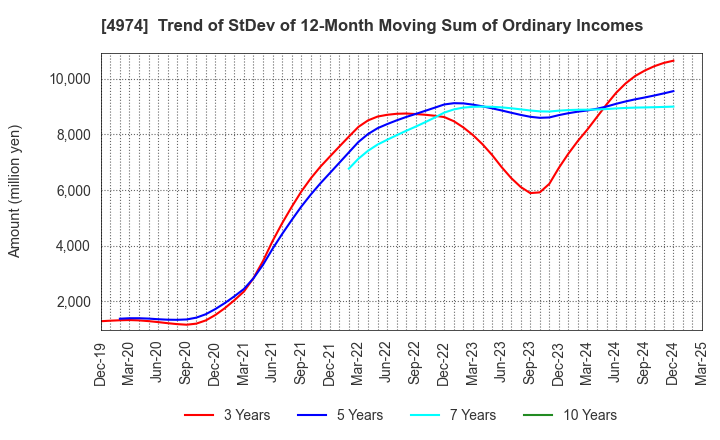 4974 TAKARA BIO INC.: Trend of StDev of 12-Month Moving Sum of Ordinary Incomes