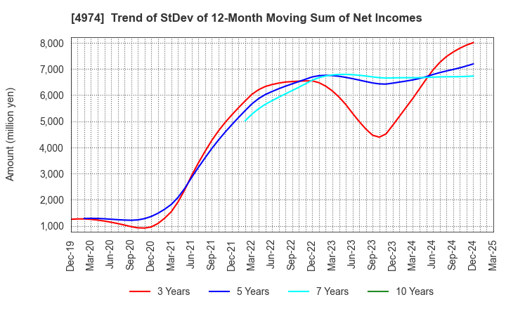 4974 TAKARA BIO INC.: Trend of StDev of 12-Month Moving Sum of Net Incomes