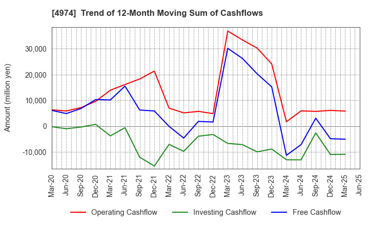 4974 TAKARA BIO INC.: Trend of 12-Month Moving Sum of Cashflows
