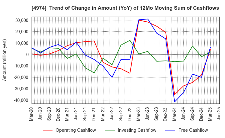 4974 TAKARA BIO INC.: Trend of Change in Amount (YoY) of 12Mo Moving Sum of Cashflows