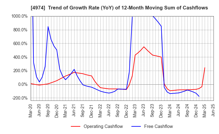 4974 TAKARA BIO INC.: Trend of Growth Rate (YoY) of 12-Month Moving Sum of Cashflows
