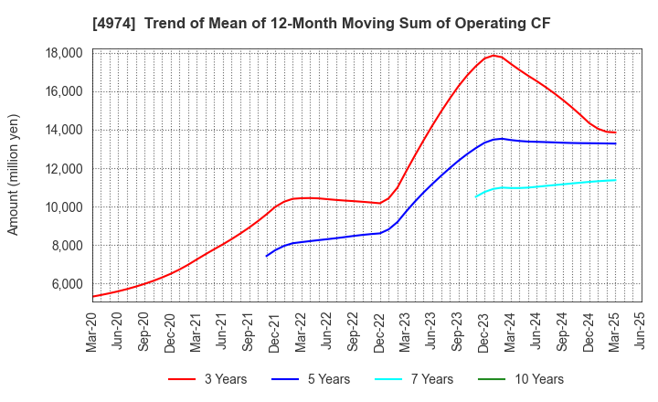 4974 TAKARA BIO INC.: Trend of Mean of 12-Month Moving Sum of Operating CF