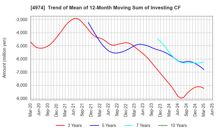 4974 TAKARA BIO INC.: Trend of Mean of 12-Month Moving Sum of Investing CF