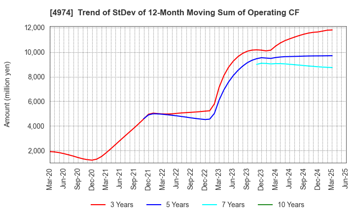 4974 TAKARA BIO INC.: Trend of StDev of 12-Month Moving Sum of Operating CF