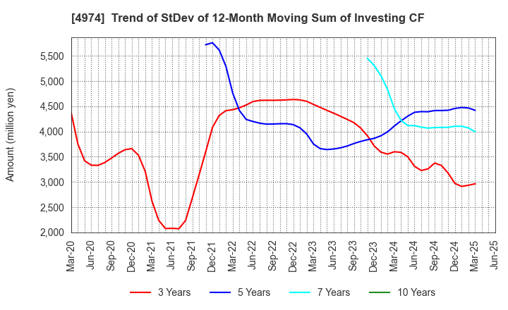 4974 TAKARA BIO INC.: Trend of StDev of 12-Month Moving Sum of Investing CF