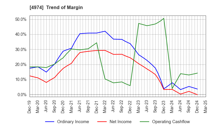 4974 TAKARA BIO INC.: Trend of Margin
