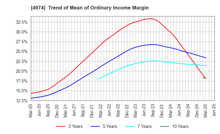 4974 TAKARA BIO INC.: Trend of Mean of Ordinary Income Margin