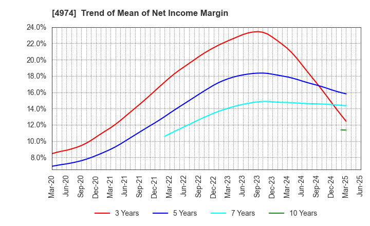 4974 TAKARA BIO INC.: Trend of Mean of Net Income Margin