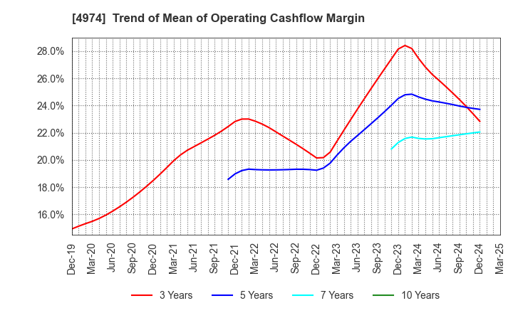 4974 TAKARA BIO INC.: Trend of Mean of Operating Cashflow Margin