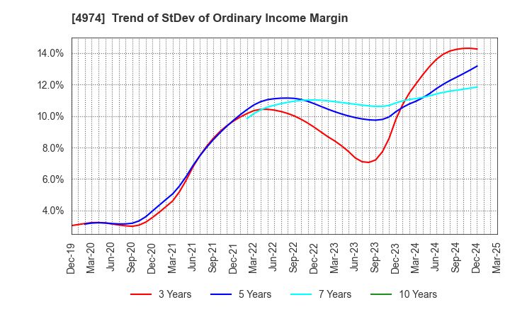 4974 TAKARA BIO INC.: Trend of StDev of Ordinary Income Margin