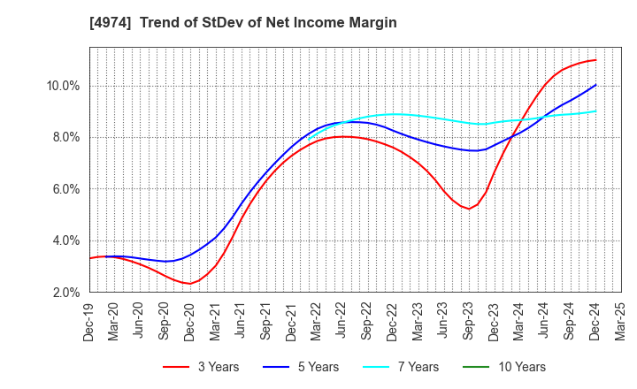 4974 TAKARA BIO INC.: Trend of StDev of Net Income Margin