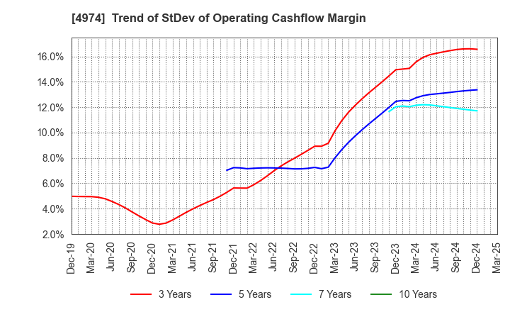 4974 TAKARA BIO INC.: Trend of StDev of Operating Cashflow Margin