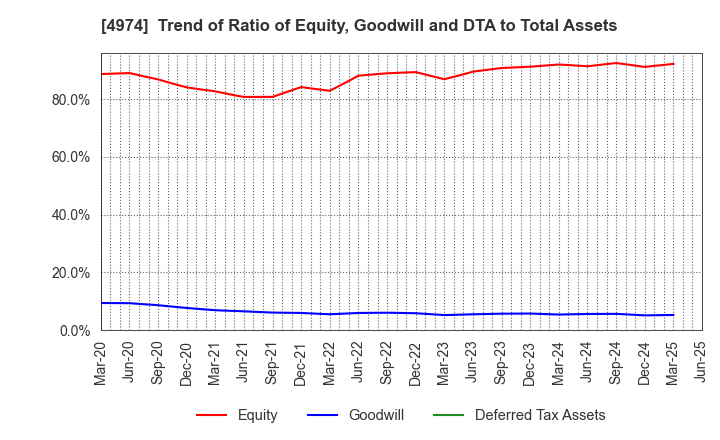 4974 TAKARA BIO INC.: Trend of Ratio of Equity, Goodwill and DTA to Total Assets