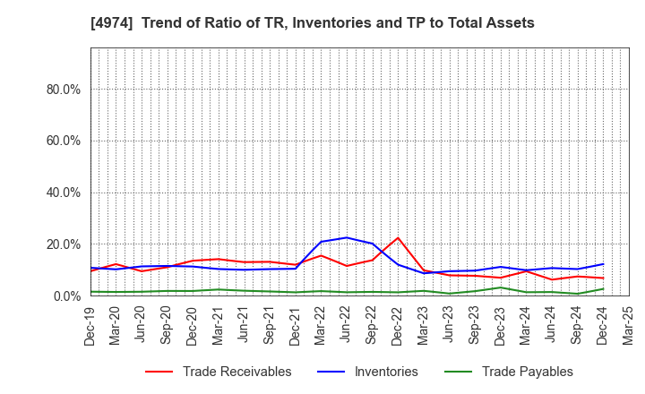 4974 TAKARA BIO INC.: Trend of Ratio of TR, Inventories and TP to Total Assets