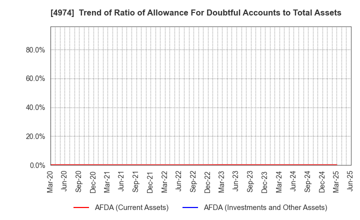 4974 TAKARA BIO INC.: Trend of Ratio of Allowance For Doubtful Accounts to Total Assets