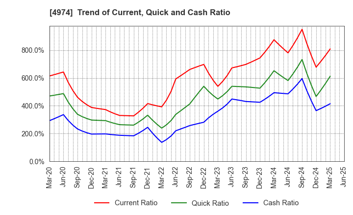 4974 TAKARA BIO INC.: Trend of Current, Quick and Cash Ratio