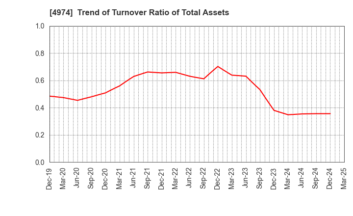4974 TAKARA BIO INC.: Trend of Turnover Ratio of Total Assets