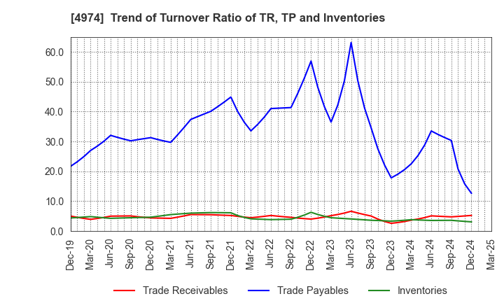 4974 TAKARA BIO INC.: Trend of Turnover Ratio of TR, TP and Inventories