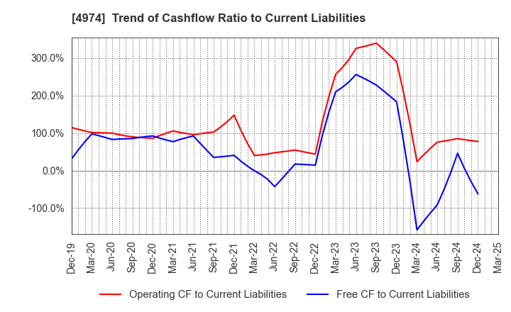4974 TAKARA BIO INC.: Trend of Cashflow Ratio to Current Liabilities